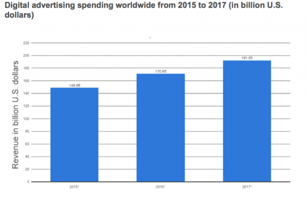 Digital global spending 