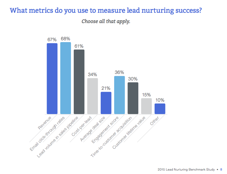  nurturing metrics