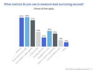 nurturing metrics