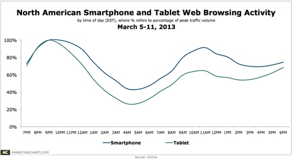 Marketing report - web browsing behavior by time of day