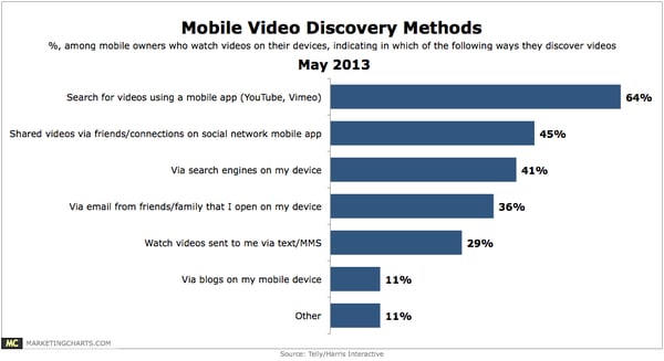 mobile video discovery