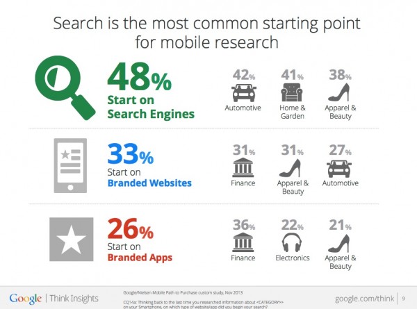 optimizing websites for mobile - researching eCommerce using search