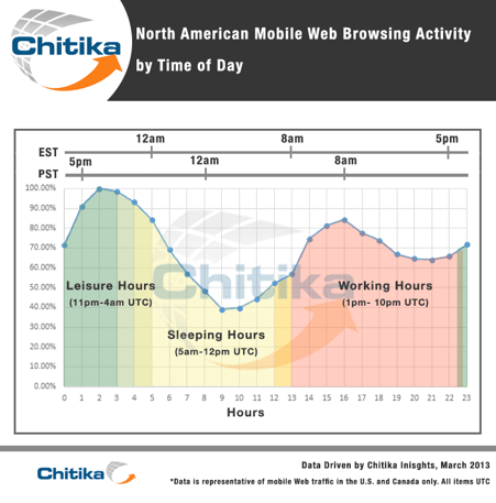 Web browsing by time