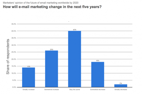 Email marketing stats priorities