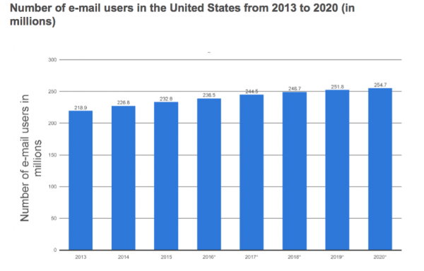 Email statistics