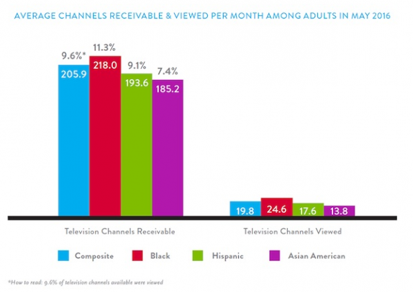 Television Channel Trends and VOD