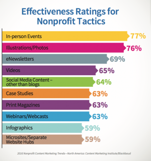 Nonprofit effectiveness