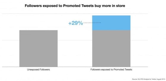 Social media impact: Beyond generating sales lifts by reaching followers organically, Promoted Tweets augment the sales impact. 