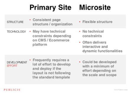 why microsites