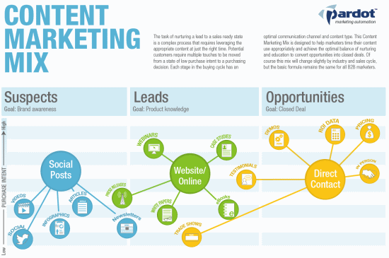 Marketing funnel using content marketing