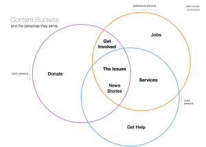 Safe Horizon nonprofit content buckets