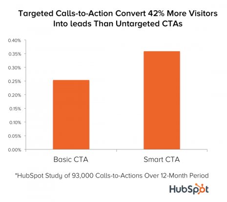 Personalized CTAs - The Benefits of Website Personalization for B2B Companies