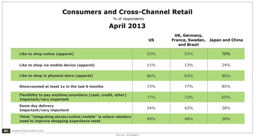 Report: Improve shopping experience for retail and eCommerce by integrating marketing