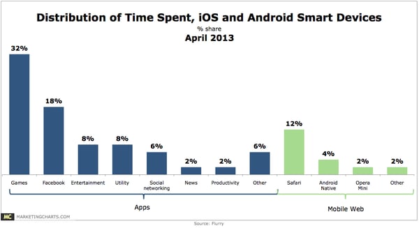 mobile device utilization of apps versus mobile web
