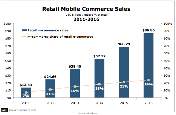 eCommerce for mobile