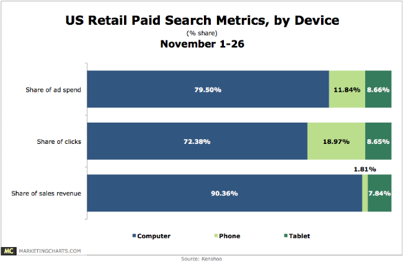 Retail paid search during the holidays