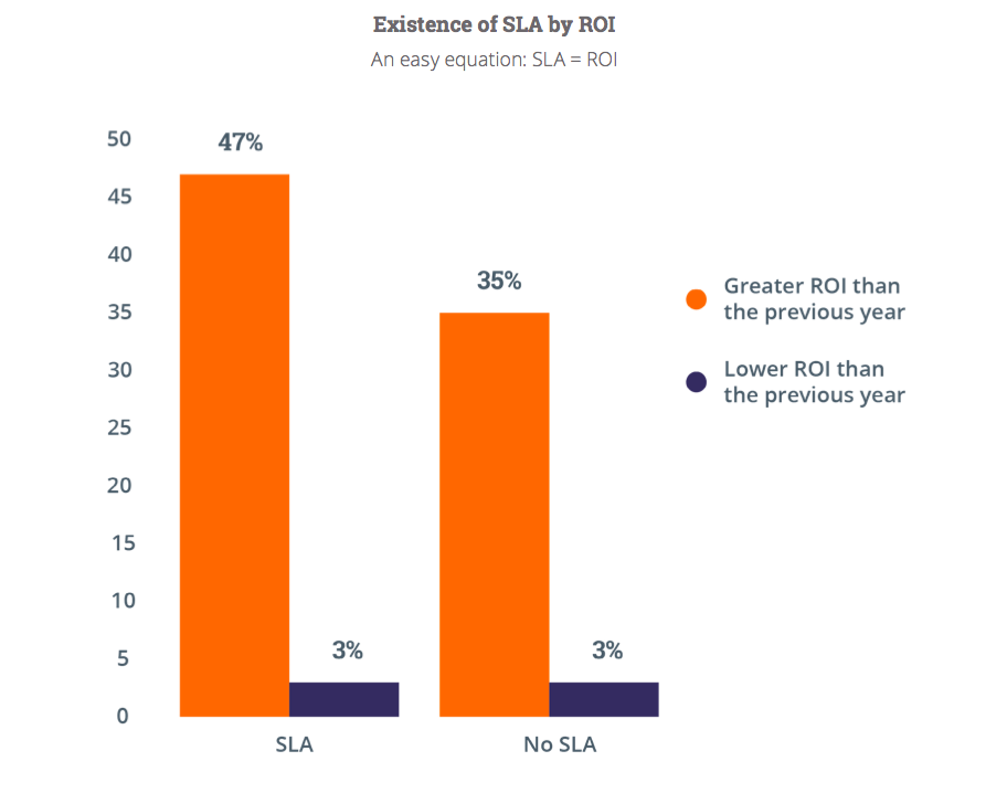 Benefits of Integrating of Sales and Marketing - software purchases