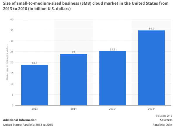sMB cloud market