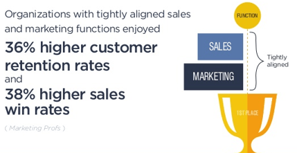 Marketing and sales alignment