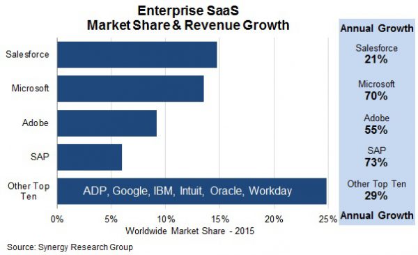 SaaS Market size