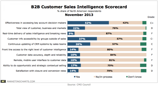 What is Sales Enablement? -- Needs for B2B sales teams