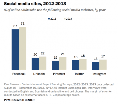 social media website usage in the US