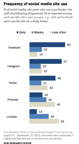 Frequency of social media site use - social media marketing