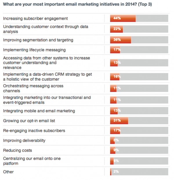 Email marketing priorities for 2014