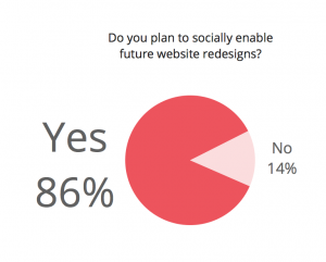 Do you plan to socially enable future website redesigns?