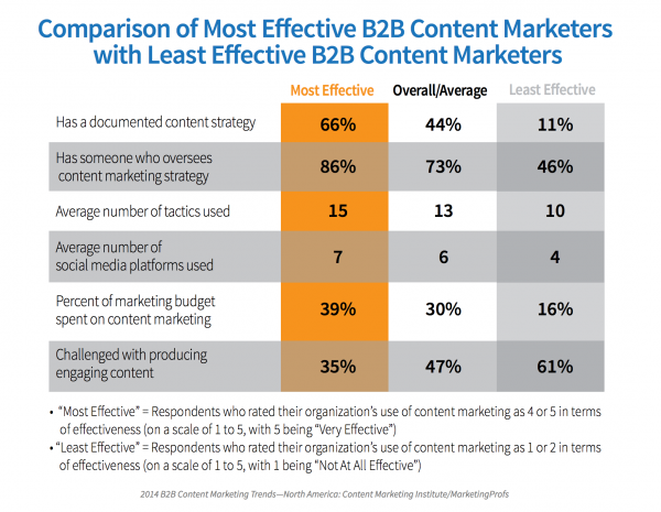 Comparison of the most and least effective B2B marketing teams - B2B marketing statistics for 2014