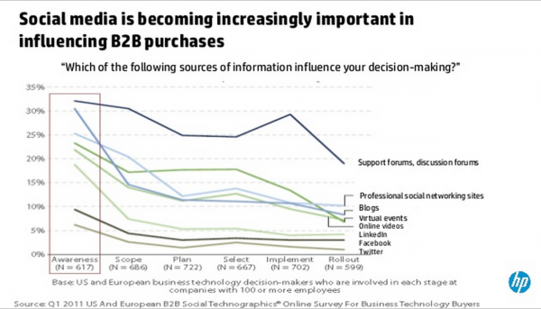 The Importance of Social Media for B2B Enterprise Marketing