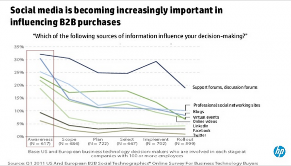 Influence of social media on B2B enterprise marketing