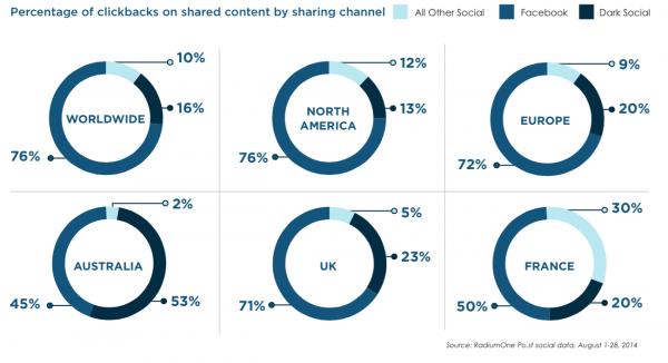 Percentage of clickbacks on shared content by sharing channel