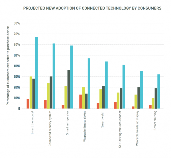 Projected adoption of internet connected devices globally