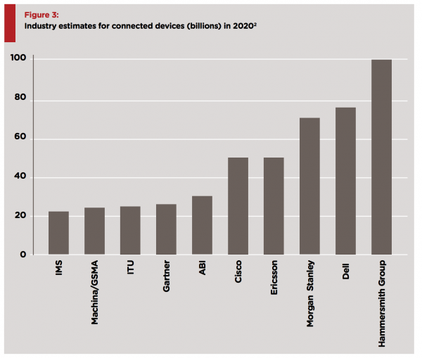 Industry estimates for connected devices (billions) in 2020