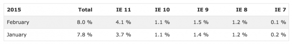 Internet Explorer Statistics