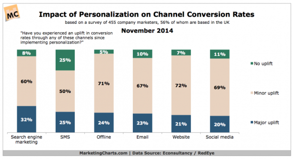 Graphic: Statistics on Digital Marketing Opportunities in 2015