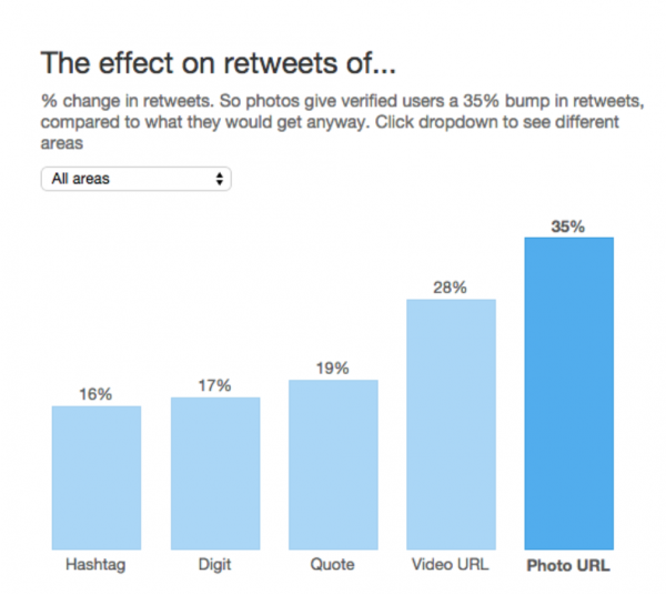 Twitter statistic: Statistics on Digital Marketing Opportunities in 2015