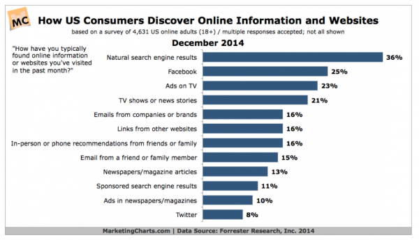 Discovery - Statistics on Digital Marketing Opportunities in 2015