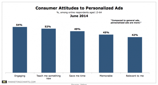 Statistics on Marketing Personalization