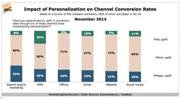 1 in 3 marketers report a “major uplift” in search engine marketing conversion rates since implementing personalization