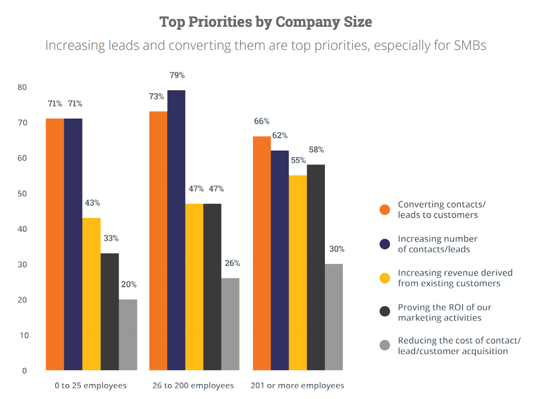 Top Priorities by Company Size Increasing leads and converting them are top priorities, especially for SMBs