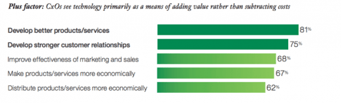 Plus factor: CxOs see technology primarily as a means of adding value rather than subtracting costs