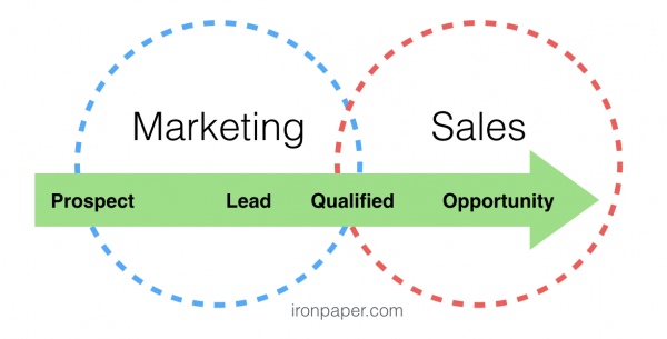 Integrate sales and marketing