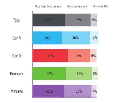 Why Inbound Marketing Matters for NonProfits. - A graph focusing on demographic data