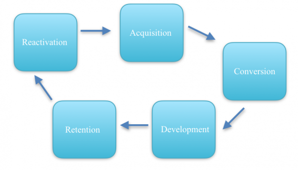 B2B sales lifecycle stages