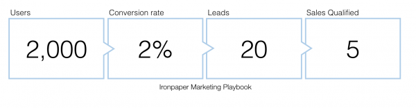 Marketing data - key data points for decision making