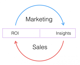 What is closed loop marketing to sales?