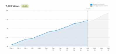 Blog analytics