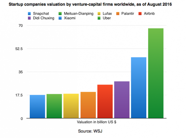 Startup valuations